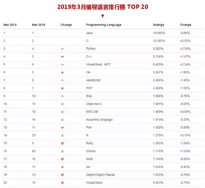 JAVA是目前主流的編程語(yǔ)言