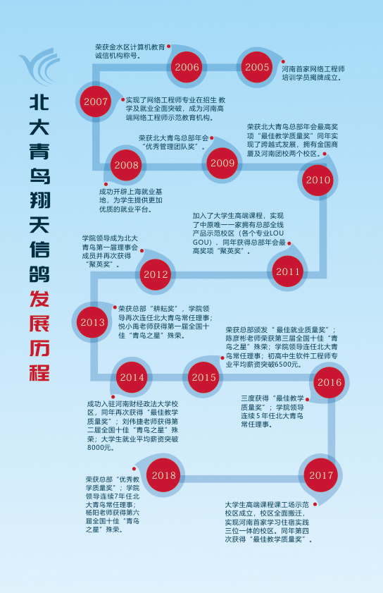 鄭州北大青鳥翔天信鴿歷年來所獲榮譽(yù)