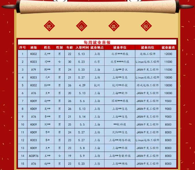 鄭州北大青鳥翔天信鴿就業(yè)周喜報(bào)