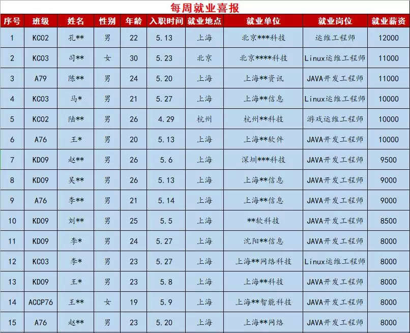 鄭州北大青鳥翔天信鴿近期兩周的就業(yè)數(shù)據(jù)
