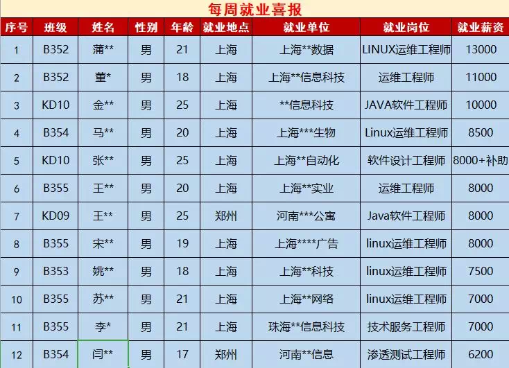 鄭州北大青鳥翔天信鴿近期兩周的就業(yè)數(shù)據(jù)