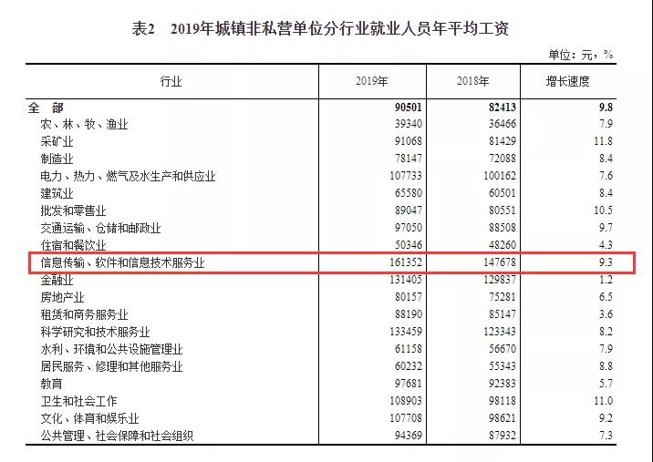 2020年學(xué)什么技術(shù)有前途(有圖有真相)