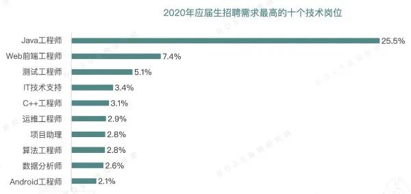 2020年學(xué)什么技術(shù)有前途(有圖有真相)