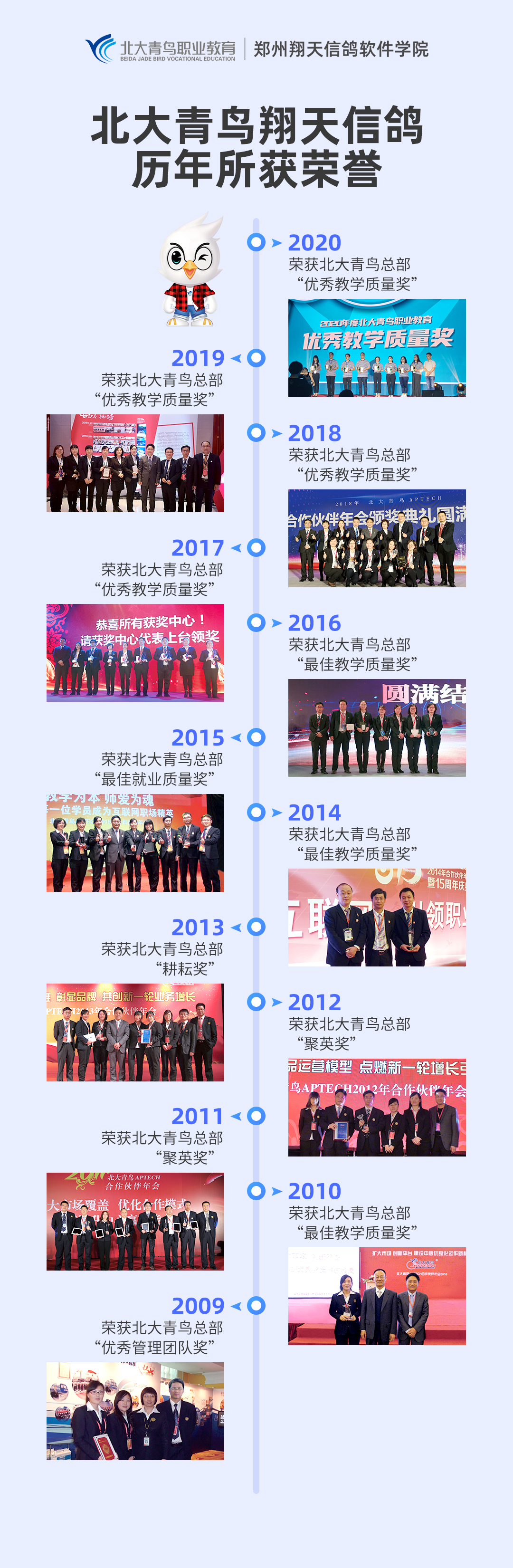 鄭州北大青鳥翔天信鴿財(cái)大校區(qū)榮譽(yù)歷史(2006-2021)