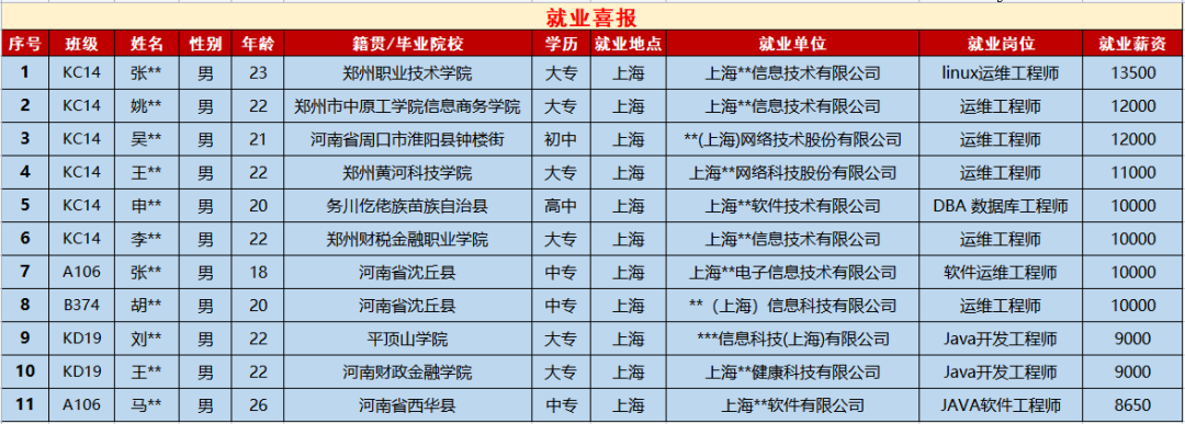鄭州北大青鳥學(xué)校就業(yè)怎么樣呢