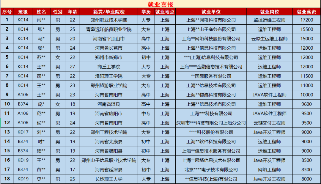 鄭州北大青鳥學(xué)校就業(yè)怎么樣呢