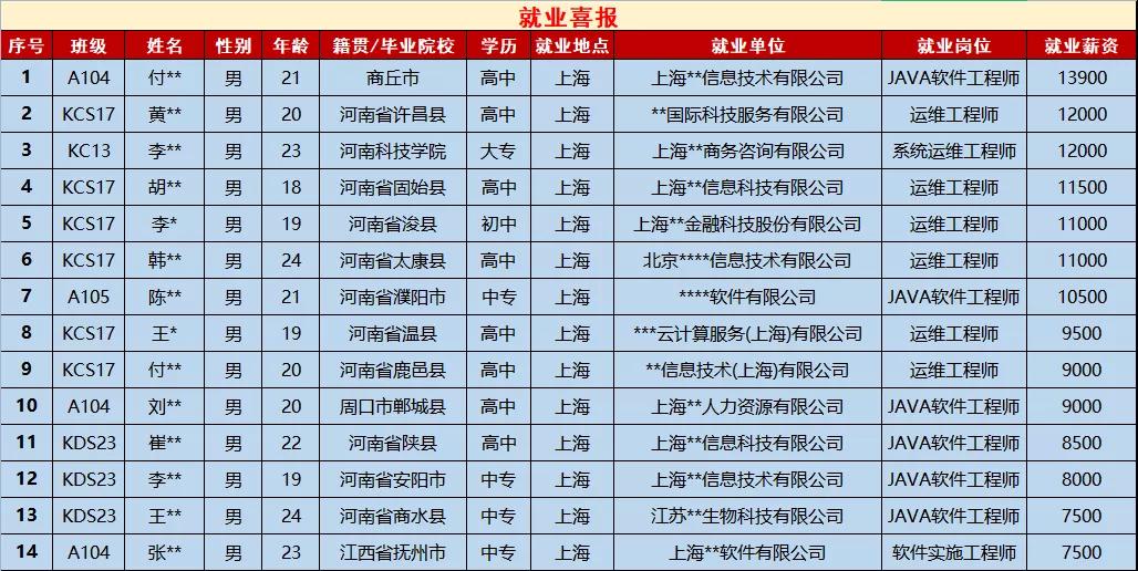 鄭州北大青鳥翔天信鴿學(xué)員從0基礎(chǔ)到月薪13900元