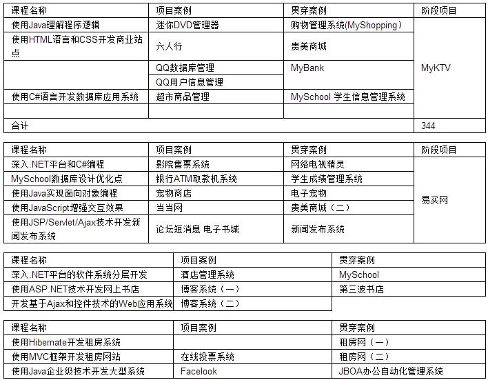 河南軟件學(xué)校課程設(shè)置