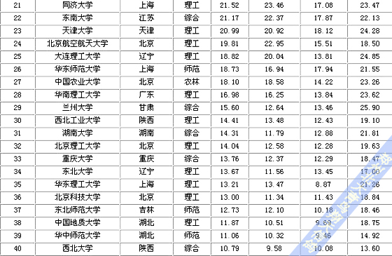 鄭州北大青鳥(niǎo):2012中國(guó)大學(xué)排行榜