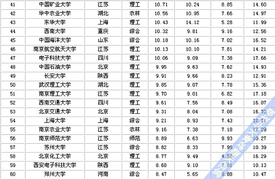 鄭州北大青鳥(niǎo):2012中國(guó)大學(xué)排行榜