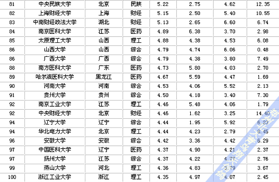 鄭州北大青鳥(niǎo):2012中國(guó)大學(xué)排行榜