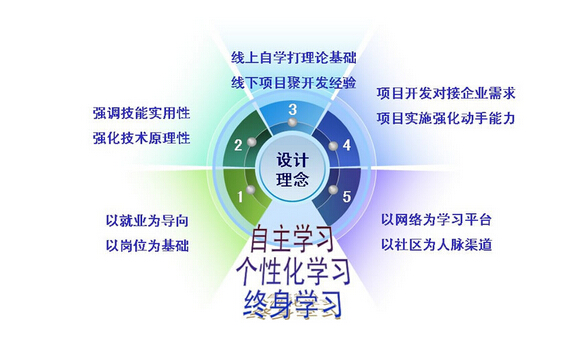 鄭州北大青鳥(niǎo)Java課程培訓(xùn)內(nèi)容介紹